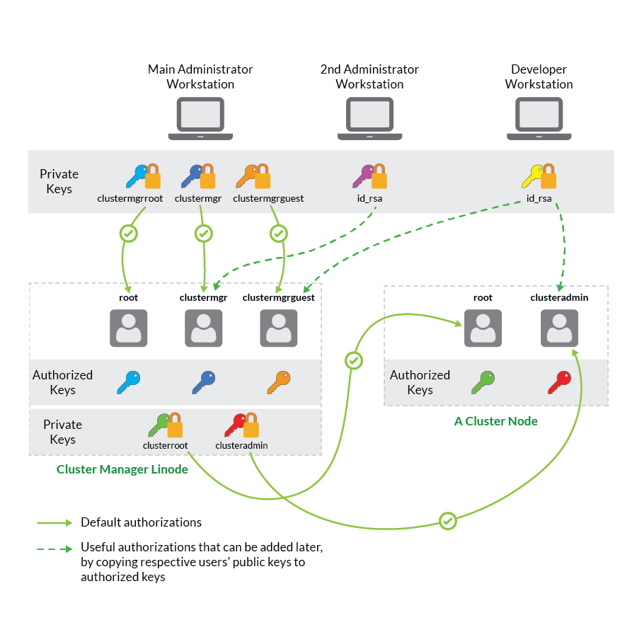 Security Overview Security Overview