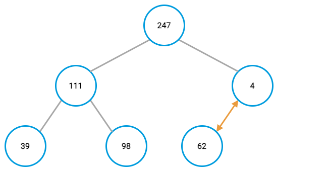 Max-heap example, last node swap Max-heap example, last node swap