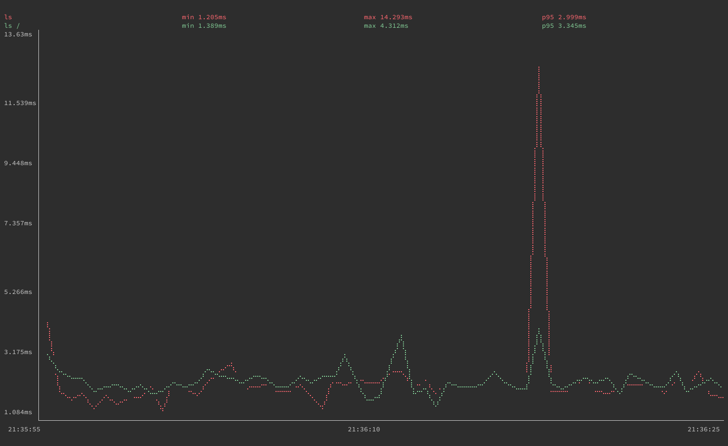 gping graphing execution times for the ’ls’ ’ls /’ commands gping graphing execution times for the ’ls’ ’ls /’ commands