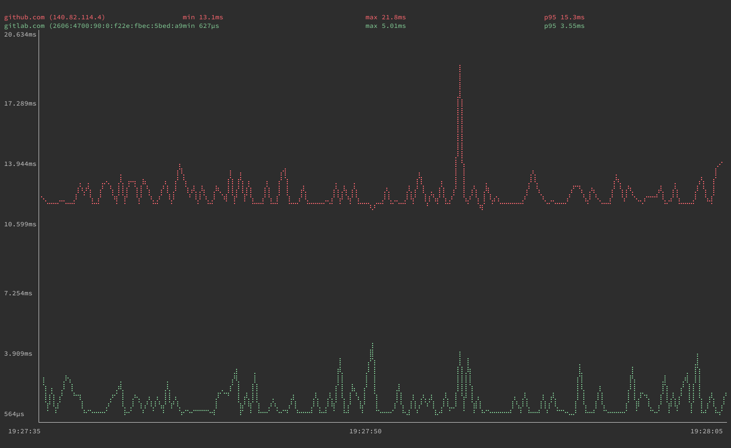 gping graphs for github.com and gitlab.com gping graphs for github.com and gitlab.com