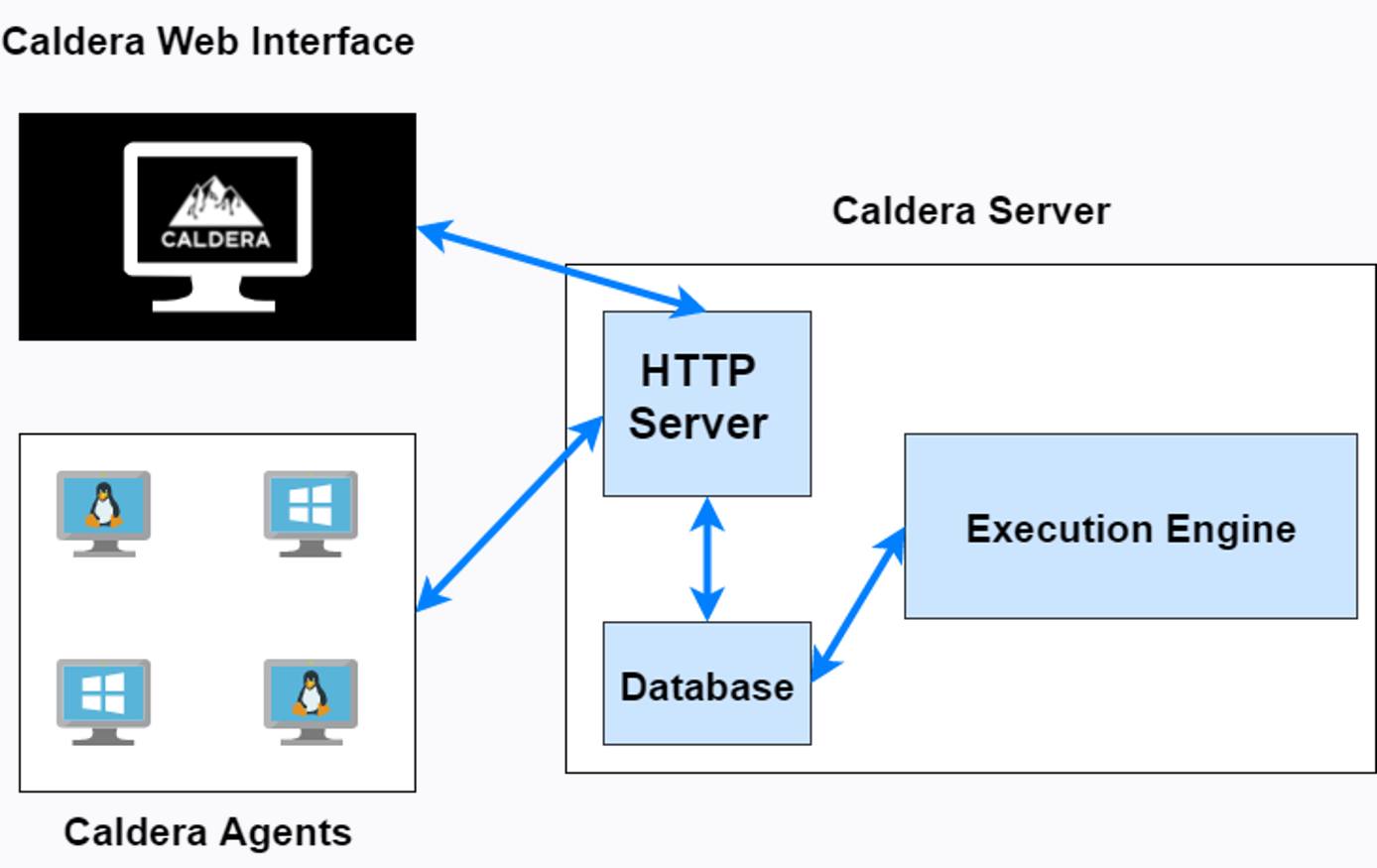 Caldera server and agent interaction diagram Caldera server and agent interaction diagram
