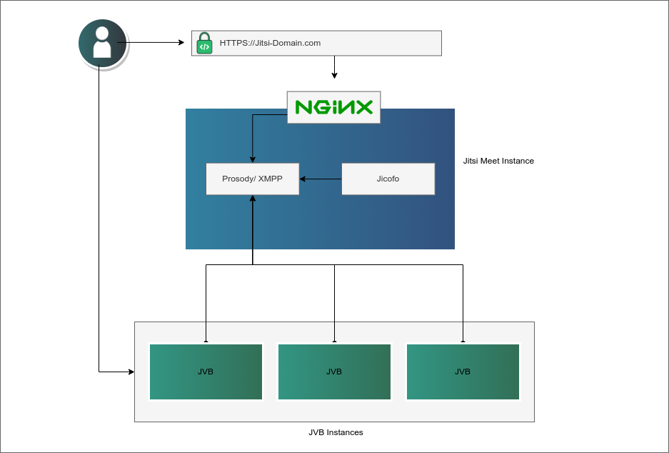 Jitsi Cluster Architecture “Jitsi Cluster Architecture”