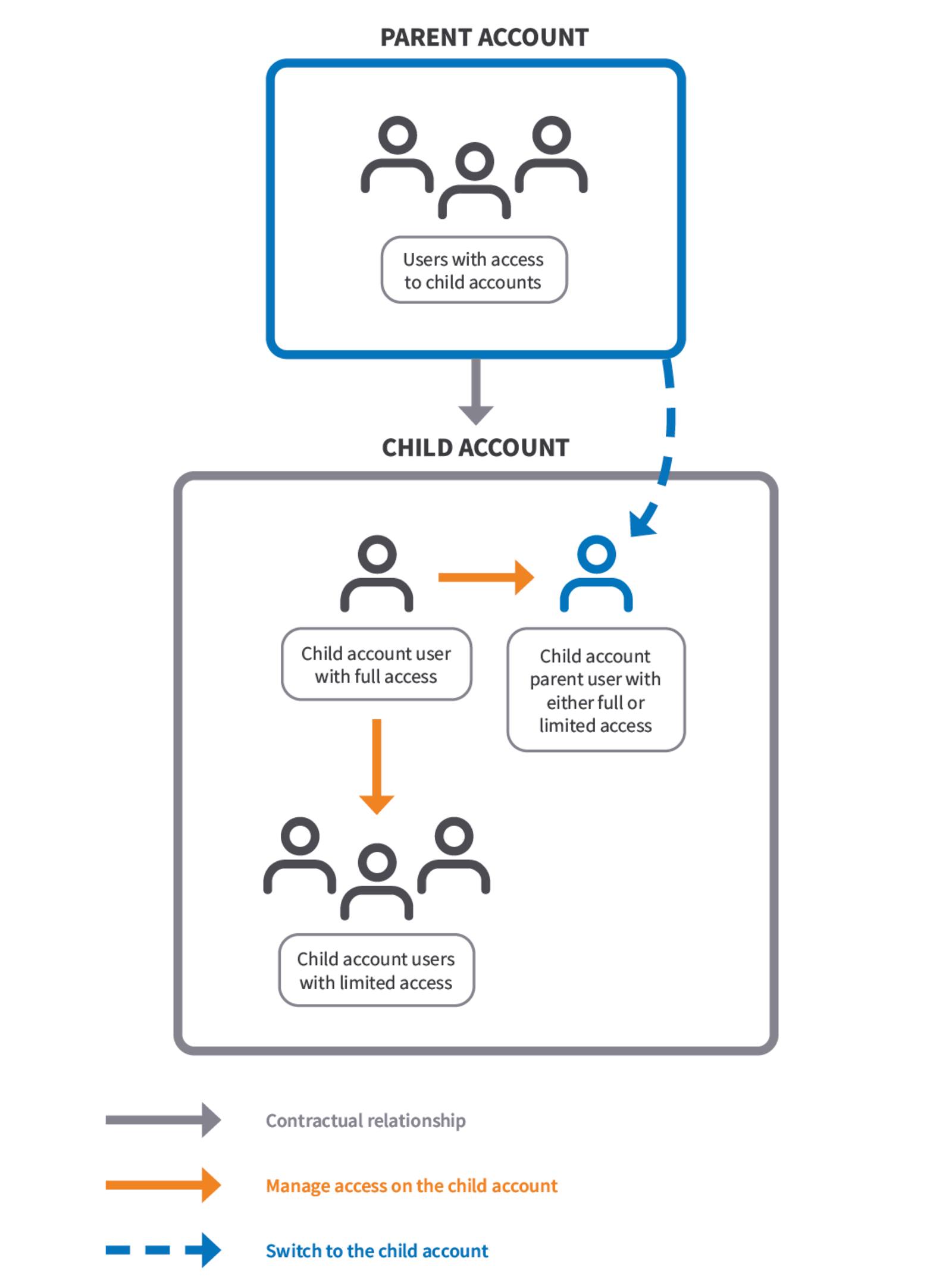 Parent/child relationship terminology Parent/child relationship terminology