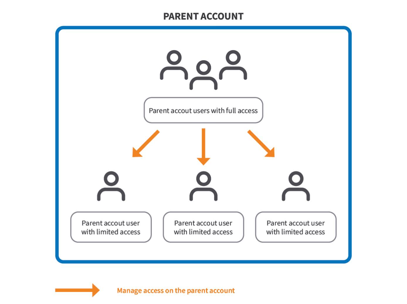 Parent account terminology Parent account terminology